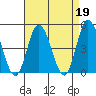 Murderkill River entrance tide chart for Wednesday, April 19, 2023