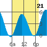 Murderkill River entrance tide chart for Friday, April 21, 2023