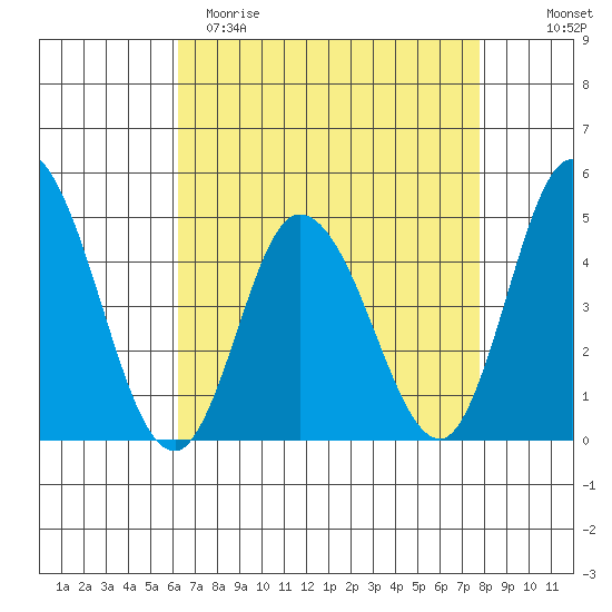 Murderkill River entrance tide chart for Saturday, April 22, 2023