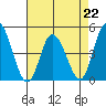 Murderkill River entrance tide chart for Saturday, April 22, 2023
