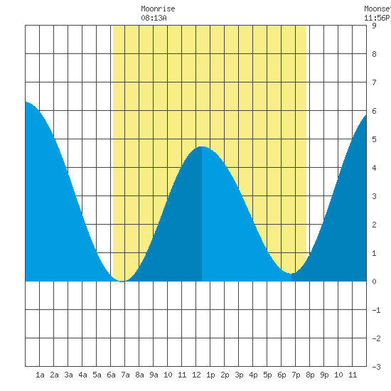 Murderkill River entrance tide chart for Sunday, April 23, 2023