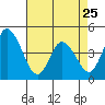 Murderkill River entrance tide chart for Tuesday, April 25, 2023
