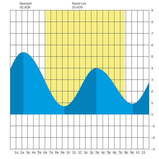 Murderkill River entrance tide chart for Wednesday, April 26, 2023