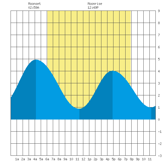 Murderkill River entrance tide chart for Friday, April 28, 2023