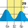 Murderkill River entrance tide chart for Saturday, April 29, 2023