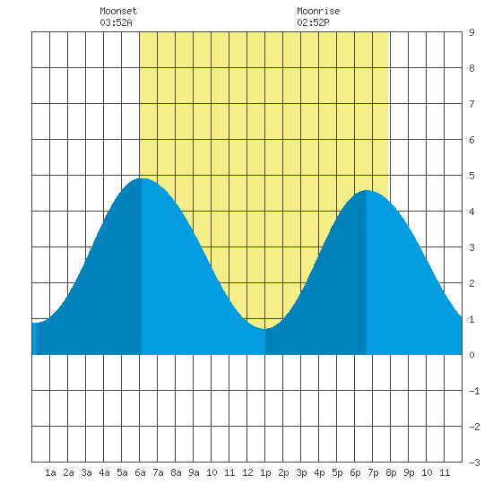 Murderkill River entrance tide chart for Sunday, April 30, 2023