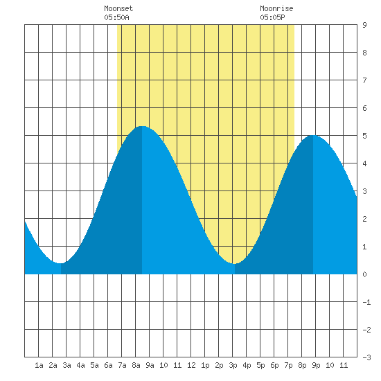 Murderkill River entrance tide chart for Monday, April 3, 2023