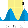Murderkill River entrance tide chart for Monday, April 3, 2023