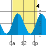 Murderkill River entrance tide chart for Tuesday, April 4, 2023