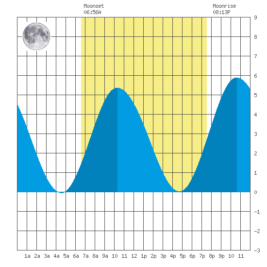 Murderkill River entrance tide chart for Thursday, April 6, 2023