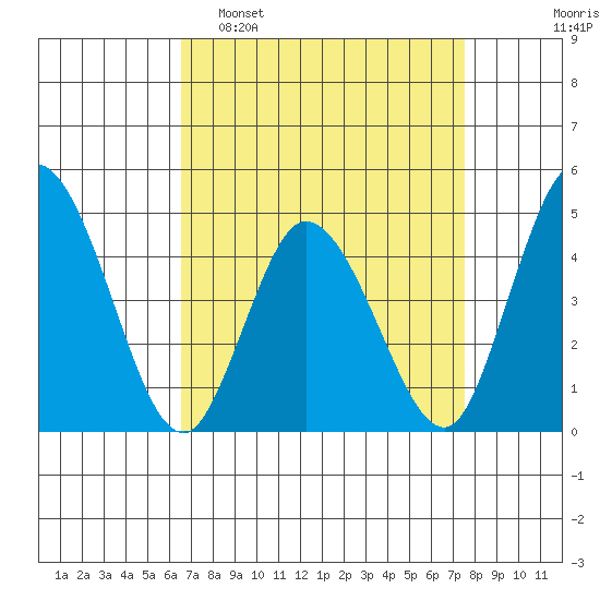Murderkill River entrance tide chart for Sunday, April 9, 2023