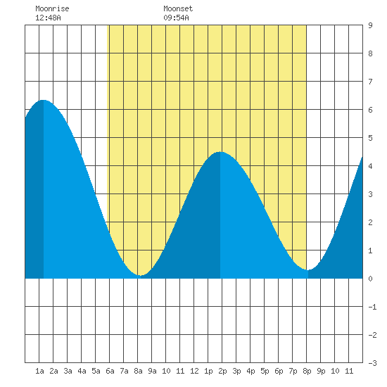 Murderkill River entrance tide chart for Wednesday, May 10, 2023