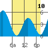 Murderkill River entrance tide chart for Wednesday, May 10, 2023