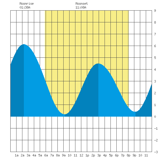 Murderkill River entrance tide chart for Thursday, May 11, 2023