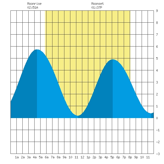 Murderkill River entrance tide chart for Saturday, May 13, 2023