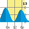 Murderkill River entrance tide chart for Saturday, May 13, 2023