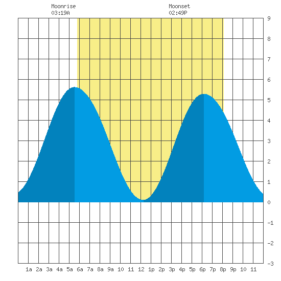 Murderkill River entrance tide chart for Sunday, May 14, 2023