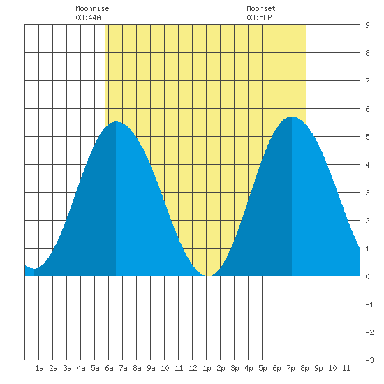 Murderkill River entrance tide chart for Monday, May 15, 2023