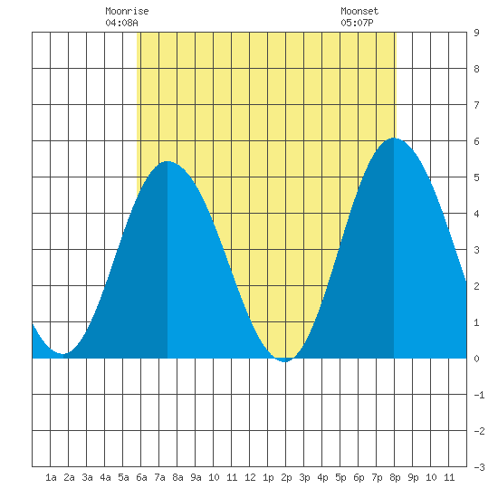 Murderkill River entrance tide chart for Tuesday, May 16, 2023