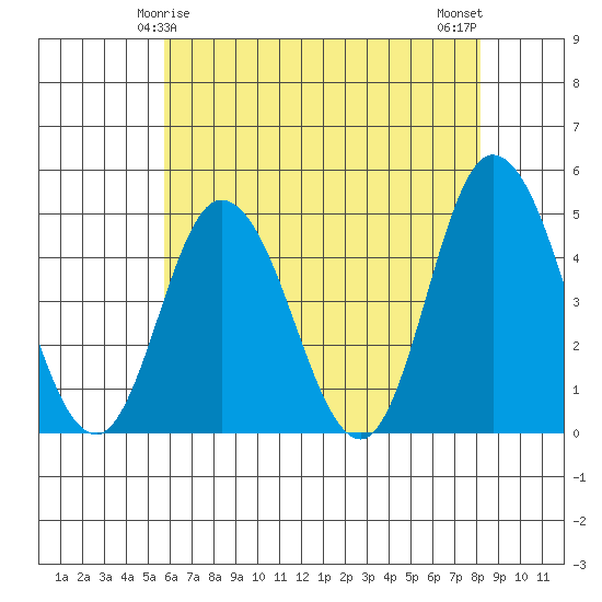 Murderkill River entrance tide chart for Wednesday, May 17, 2023
