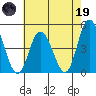 Murderkill River entrance tide chart for Friday, May 19, 2023