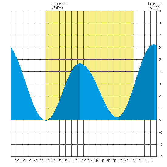 Murderkill River entrance tide chart for Sunday, May 21, 2023