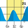Murderkill River entrance tide chart for Sunday, May 21, 2023