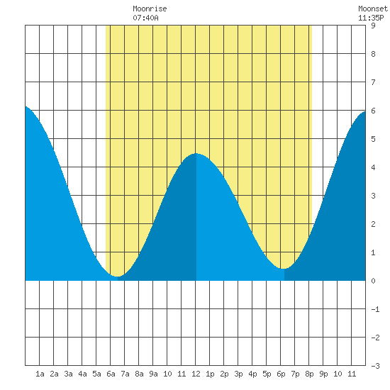Murderkill River entrance tide chart for Monday, May 22, 2023