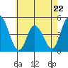 Murderkill River entrance tide chart for Monday, May 22, 2023