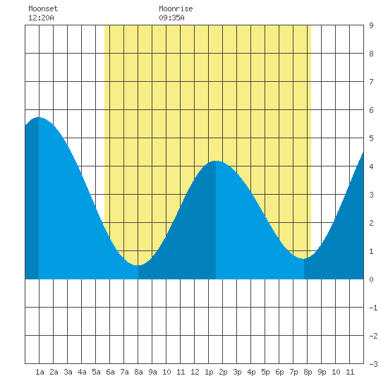 Murderkill River entrance tide chart for Wednesday, May 24, 2023