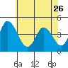 Murderkill River entrance tide chart for Friday, May 26, 2023