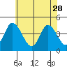 Murderkill River entrance tide chart for Sunday, May 28, 2023