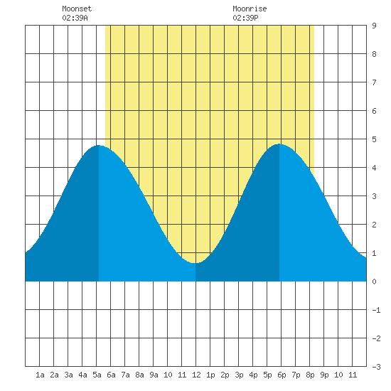 Murderkill River entrance tide chart for Monday, May 29, 2023