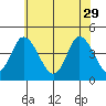 Murderkill River entrance tide chart for Monday, May 29, 2023