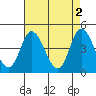 Murderkill River entrance tide chart for Tuesday, May 2, 2023