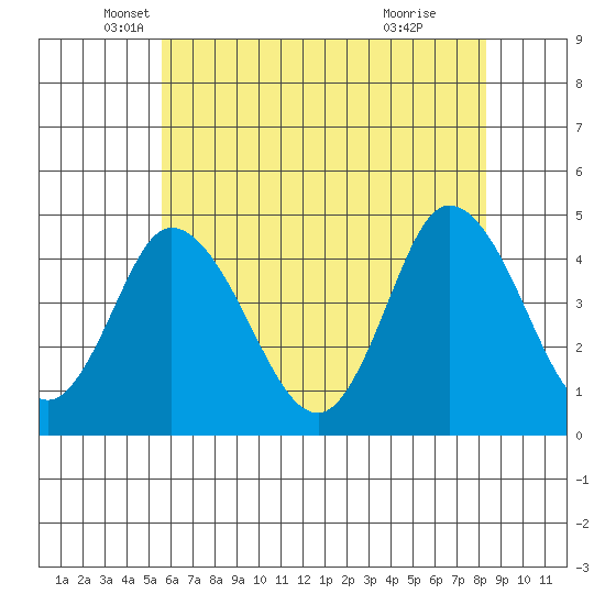 Murderkill River entrance tide chart for Tuesday, May 30, 2023