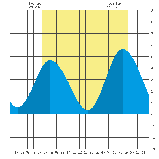 Murderkill River entrance tide chart for Wednesday, May 31, 2023