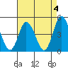 Murderkill River entrance tide chart for Thursday, May 4, 2023
