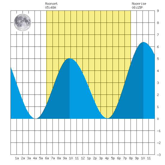 Murderkill River entrance tide chart for Friday, May 5, 2023