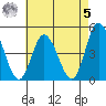 Murderkill River entrance tide chart for Friday, May 5, 2023