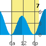 Murderkill River entrance tide chart for Sunday, May 7, 2023
