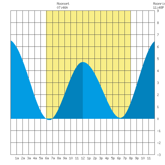 Murderkill River entrance tide chart for Monday, May 8, 2023