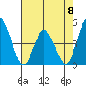 Murderkill River entrance tide chart for Monday, May 8, 2023