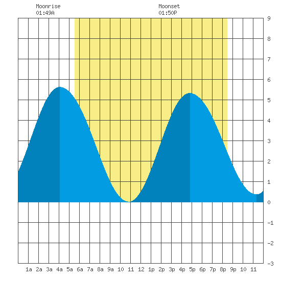 Murderkill River entrance tide chart for Sunday, June 11, 2023