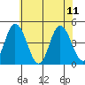 Murderkill River entrance tide chart for Sunday, June 11, 2023