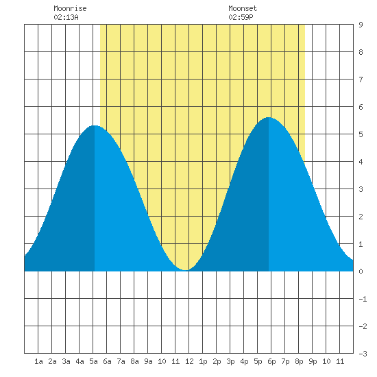 Murderkill River entrance tide chart for Monday, June 12, 2023