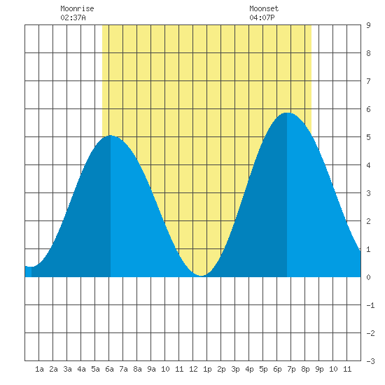 Murderkill River entrance tide chart for Tuesday, June 13, 2023