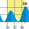 Murderkill River entrance tide chart for Friday, June 16, 2023