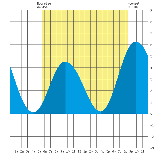 Murderkill River entrance tide chart for Saturday, June 17, 2023