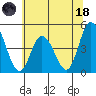 Murderkill River entrance tide chart for Sunday, June 18, 2023
